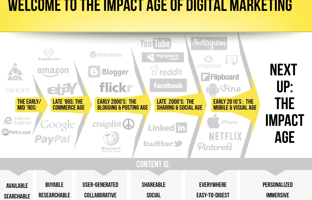 Wikibrands – The Impact Age of Digital Marketing
