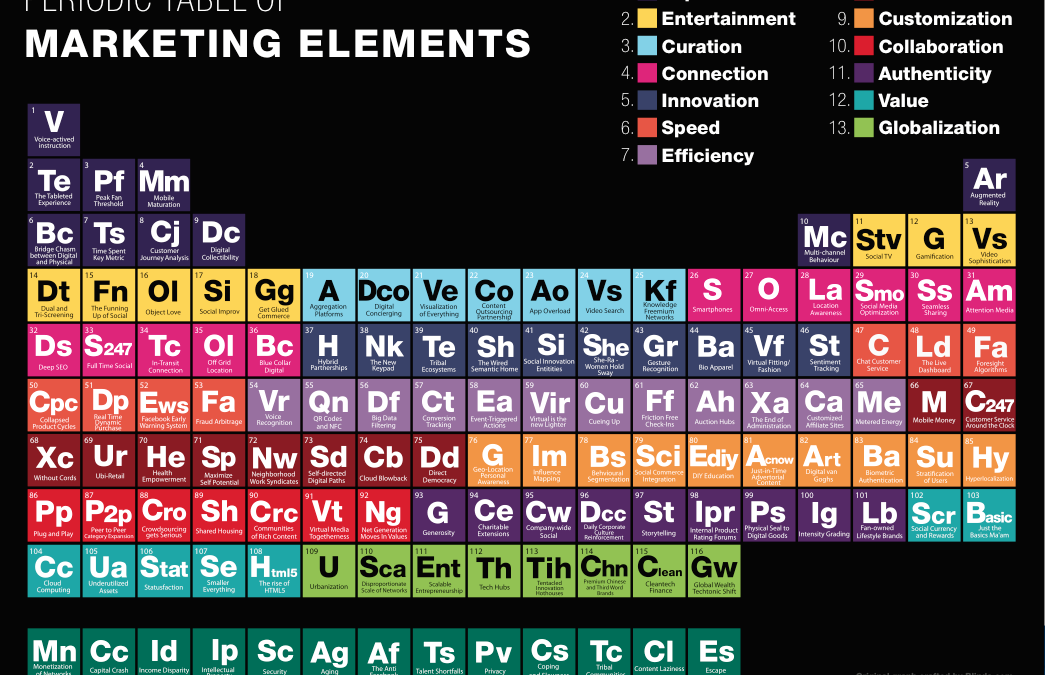 Periodic Table of Marketing/Media Elements