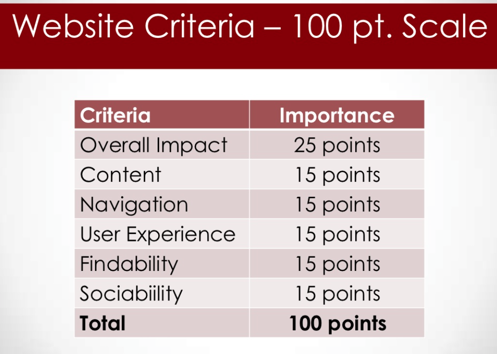 100 pt. Website Rating Scorecard